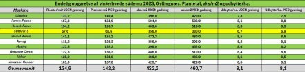 Opfølgning på Agrovi sådemo 🇩🇰 Den 7. September 2023 blev der sået vinterhvede i rapsstub på Gyllingnæs uden for Odder...